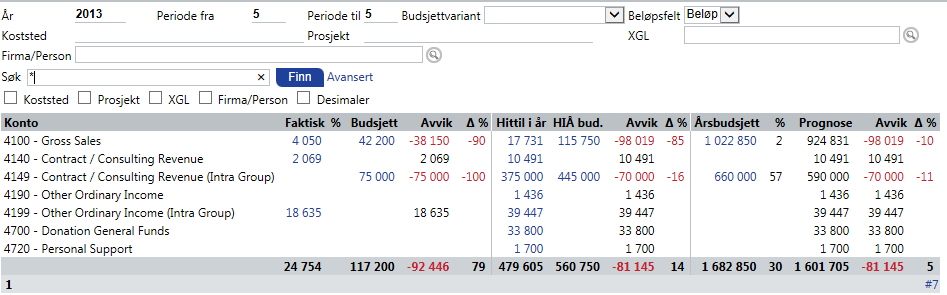 Budsjett med snudd