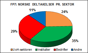 Kort tilbakeblikk på næringslivet i FP7 Norske bedrifter: deltok i 634 prosjekter. mottok 157,3 mill. euro, eller ca. 1,3 mrd.