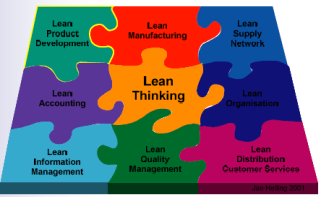 management Lean Development Lean i administrasjonen VoC, Voice of the Customer QFD, Quality Function Deployment