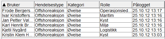 Innlogging Vaktlag / øvelser NORA Rolle; Operasjonsleder Innsatsleder sjø Maritim Kyst Logistikk Miljø Vakt Aksjonstype Beredskap Aksjon med ukjent