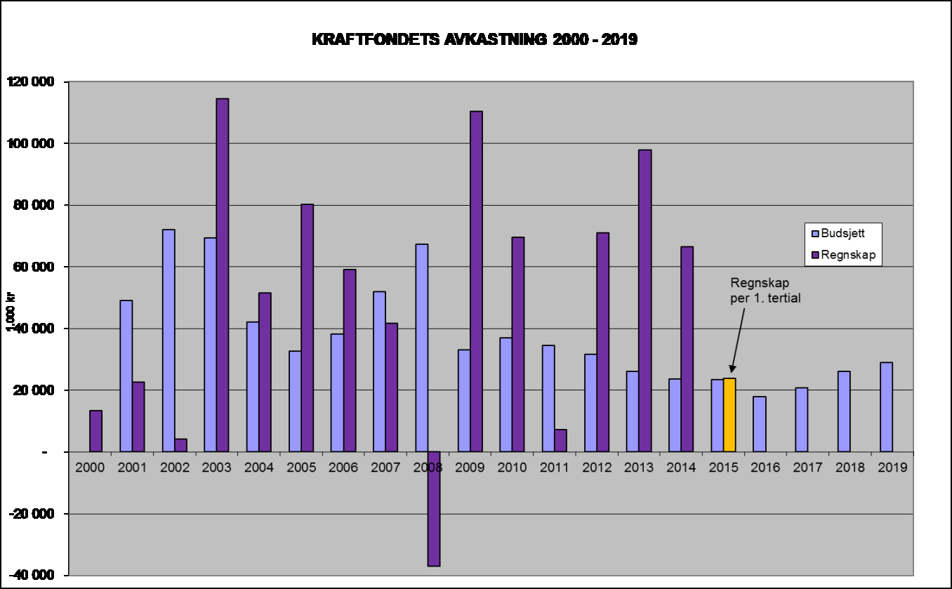 3.2 Finansposter og avsetninger 3.2.1 Finansposter og disposisjoner Netto endring av budsjettrammene 2015 Avkastning overskuddslikviditet -3 509 000 Avkastning kraftfondet Andre renteinntekter -180