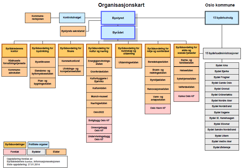 Om Oslo kommune Mer enn 50 virksomheter Virksomhetene leverer egne regnskap og har egne org.