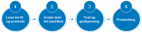 12.2 Mottakerprosessen Dag 1 7 a. Nets Implementering og Customer Service (I&CS) registrerer mottakeravtalen i Nets systemer. b.