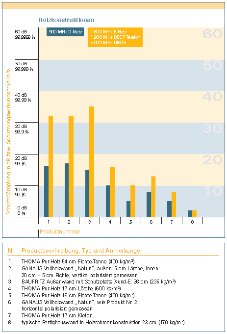 Trekonstruksjoner og skjerming Eksempel på skjermingsegenskaper for trekonstruksjoner: 1 og 2: massive trevegger, 30 50 cm tykke