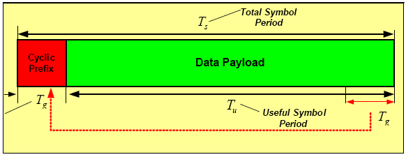 4.2.7.3. WirelessMAN OFDM fysisk lag Det er referert over at fastnett WiMAX fysiske lag har en fast 256 FFT-størrelse. Siden FFT er fast, bør delbærere-mellomrommet (Δf) variere med kanalbåndbredde.