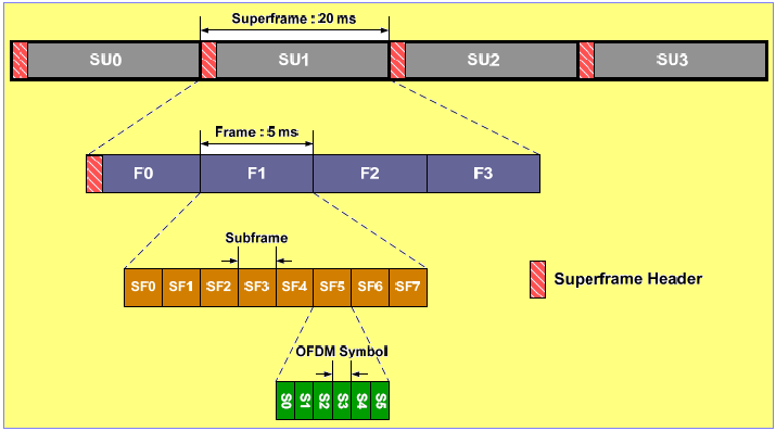 Tabell 4.3-2: Delramme typer for IEEE 802.16m. Tallene i kolonner 2 og 3 kan forandre seg.