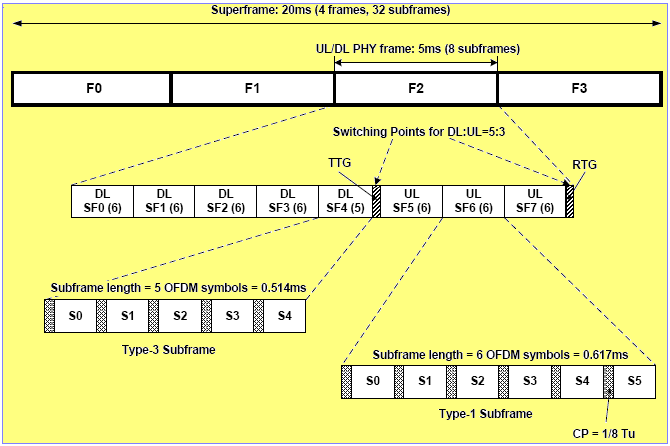 Figur 4.3-2: TDD rammestruktur og PS (Physical Slots). En ramme er delt inn i et heltall antall PS (Physical Slots) som bidrar for en enklere båndbreddes partisjonering.