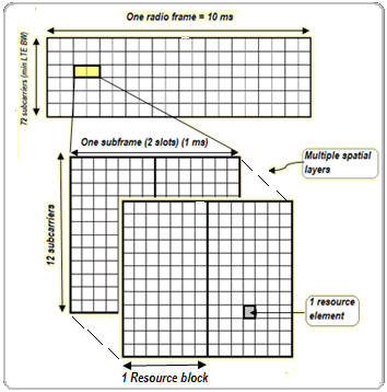 Figur 4.4-5: Tids- frekvensressurser med normal CP [18].