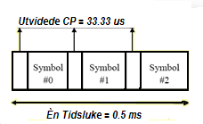 Figur 4.4-12: Nedlink tidslukestruktur med utvidede CP. Tre OFDM-symboler tilgjengelige for MBMS (Multimedia Broadcast Multicast Service) transmisjon.