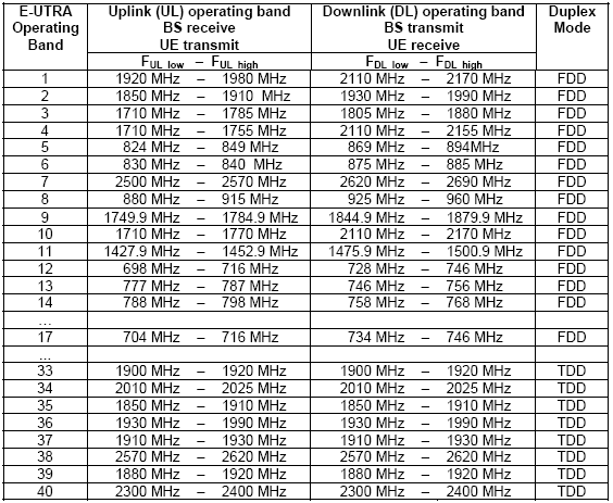 E-UTRA er radiogrensesnittsnettverket. Dette i likhet med R1 for WiMAX er temaet i denne avhandlingen. Hele avsnitt 4.5.2 handler om dette. 4.5.2. Radiogrensesnitt 4.5.2.1. Frekvens spektrum og radioaksess modus Mobile WiMAX (802.