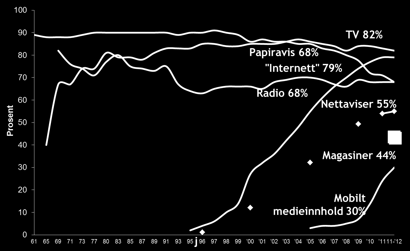 MEDIEUTVIKLINGEN 1960-2012 MBL