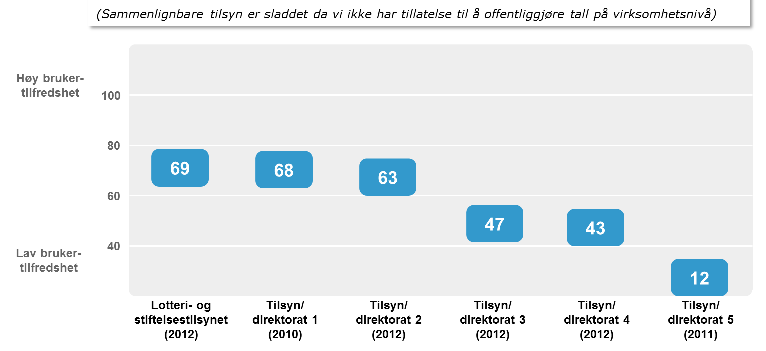 Brukere av Stiftelsestilsynet uttrykker noe mindre grad av tilfredshet.