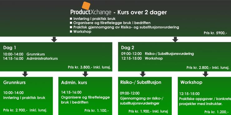 Kontaktinformasjon og kurs ProductXchange brukes idag av ca. 3.500 bedrifter i Norge. Brukshyppighet, behov, nivå og hensikt varierer i stor grad, også i den enkelte bedrift.
