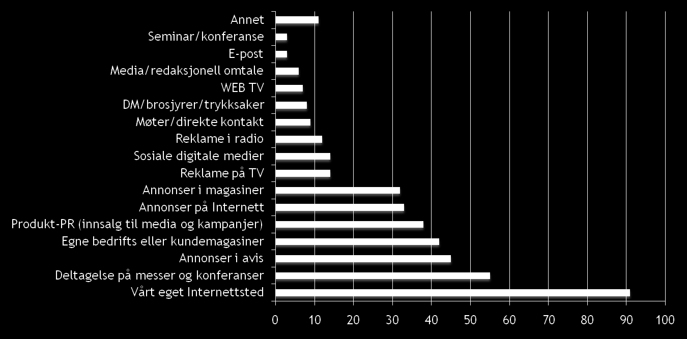 Bedriftens egen hjemmeside dominerer som kommunikasjonskanal Hvordan