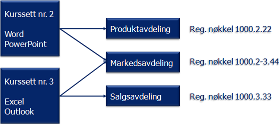 Hvilke prinsipper som skal gjelde for hvor mange registreringsnøkler som skal genereres, avhenger av bedriftens infrastruktur.