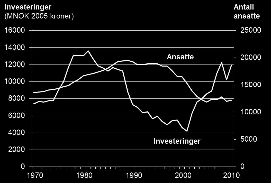 KREVENDE Å SIKRE «NOK» OG «RIKTIG» KOMPETANSE Historiske investeringer og antall ansatte i kraftbransjen i Sør-Norge Antall ansatte i kraftbransjen er redusert med ca 40 prosent etter 1997