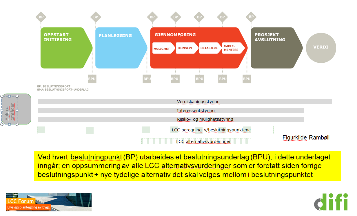 Beslutningsmodell Bygging er beslutning Et byggeprosjekt består av en lang rekke beslutninger. LCC-beregninger er et viktig verktøy for å få et godt beslutningsgrunnlag.