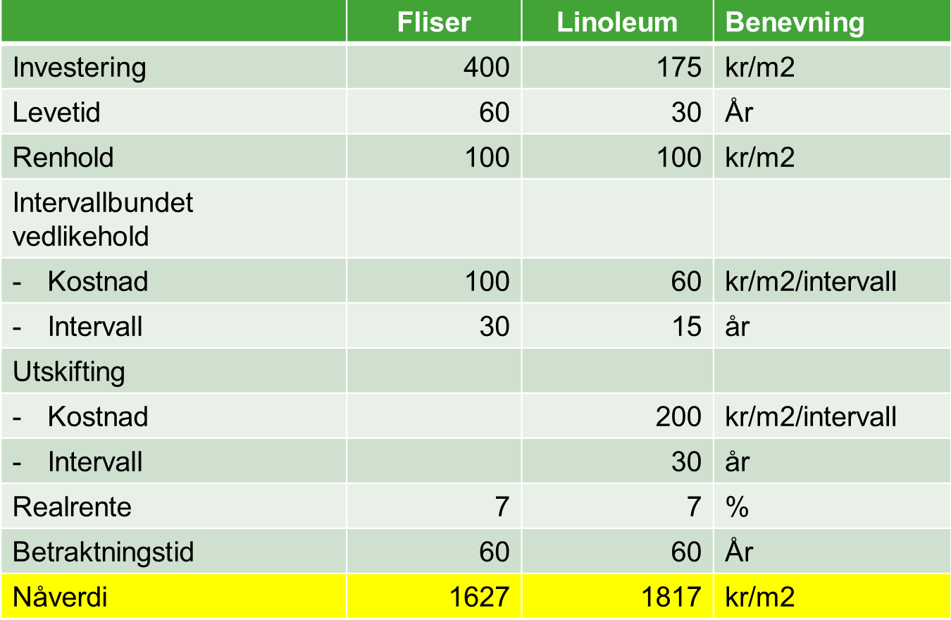 Kostnader materialvalg 1 Her ser du kostnadsoppsettet for henholdsvis fliser og linoleum til gulvbelegg, med henholdsvis 60 og 30 års levetid, og 7 % kalkulasjonsrente.