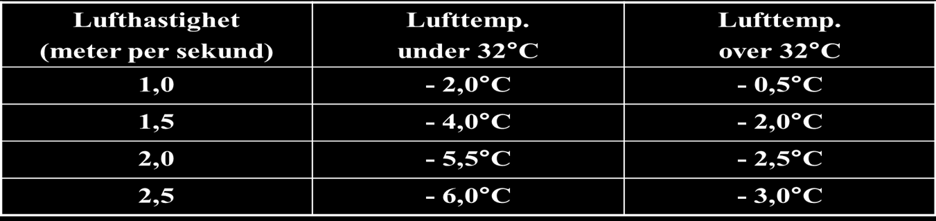 Kort om Lufthastighet og Spraykjøling Spraykjøling (Evaporative cooling); Ved 20%RH oppnås 15-20 C temp.