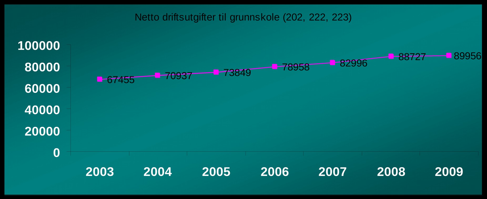 Drift av grunnskole i Alstahaug utgjorde i 2009 nær 90 mill. i netto utgift. En elevplass i Alstahaug kommune kostet i 2009 ca 94 000.