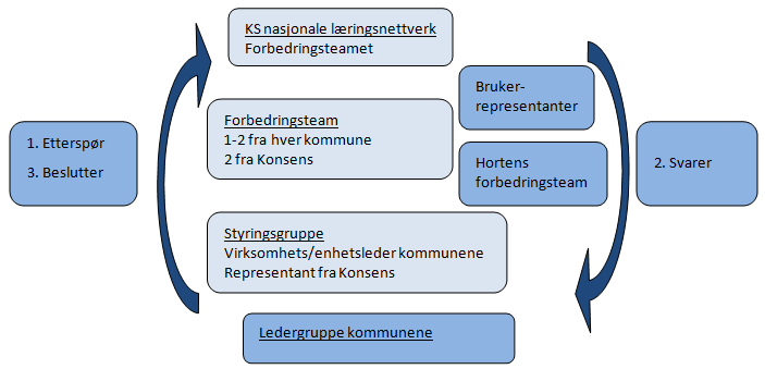 3.0 Prosjektorganisering og styring Representanter fra Andebu, Holmestrand, Horten, Lardal og Re kommuner, samt Konsens, holdt et konstituerende møte i Horten 18.08.2014.