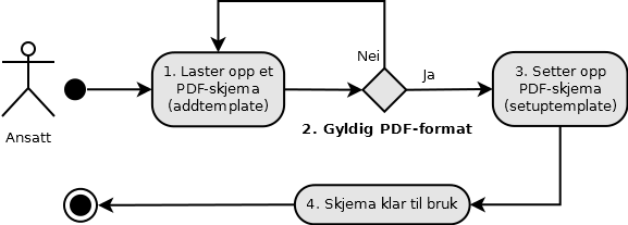 handlinger som er sammensatt til et handlingssett og trenger en næmere beskrivelse. Disse er også en vitale funksjoner i webapplikasjonen.