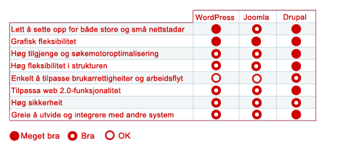 Høg tilgjenge og søkemotoroptimalisering Høg fleksibilitet i strukturen Enkelt å tilpasse brukarrettigheiter og arbeidsflyt Tilpassa web 2.