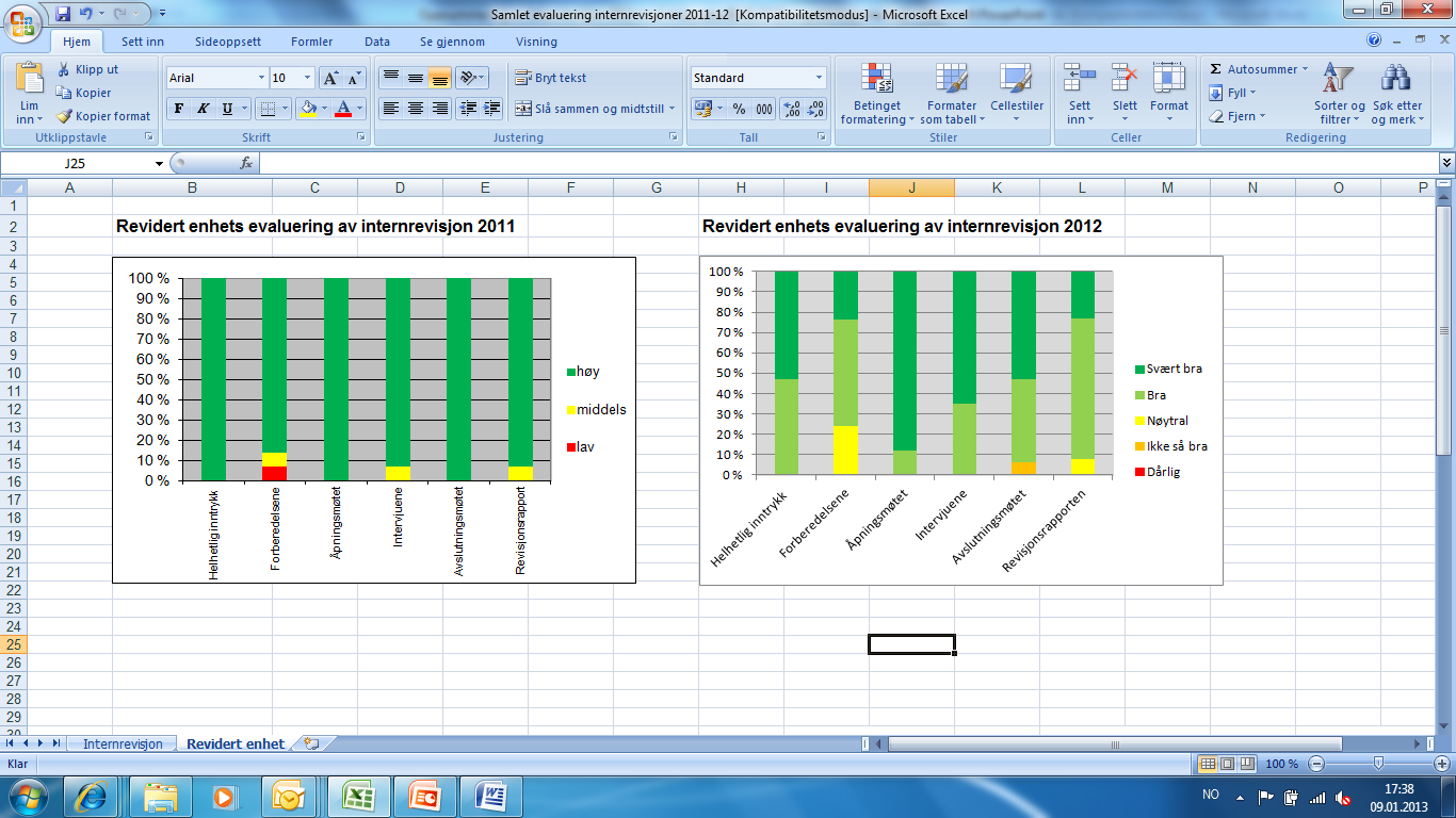 Evalueringer Tabellene viser utviklingen fra 2011 til 2012 for evalueringene fra reviderte enheter og internrevisorteamenes egne evalueringer.