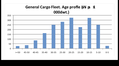 Tilbudssiden Short Sea relativt stabilt, og har en gammel flåte Sammenlignet med stortank og storbulk er rater og skipspriser i Short Sea mindre volatile og mer forutsigbare.