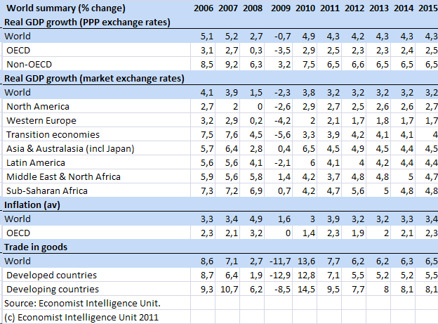 Etterspørselssiden EU og USA ute av resesjon i Q2/Q3 2009, forventer nå en bredere basert vekst USA, og EU (samlet), var ute av resesjon i Q2/Q3 2009.
