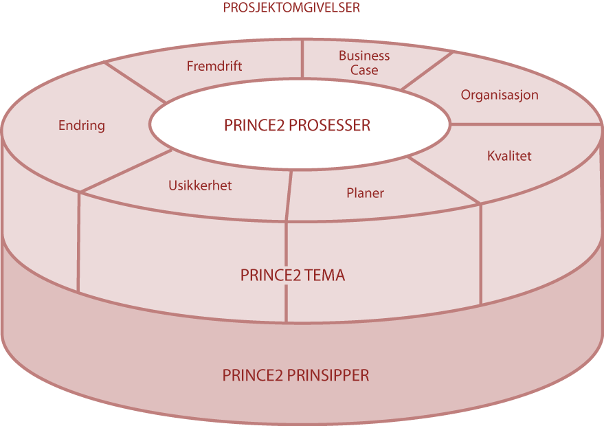 PRINCE2 OG GOD PRAKSIS Prinsipper Prince 2 er basert på 7 styrende prinsipper som stammer fra læring fra gode og dårlige prosjektet.