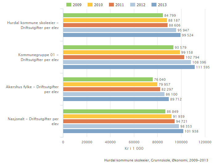 Hurdal kommune skoleeier Sammenlignet geografisk Fordelt på periode Offentlig Alle Begge kjønn Grunnskole Skoleeiers egenvurdering Driftsutgiftene per elev har økt i perioden 2009-2013 med mer enn