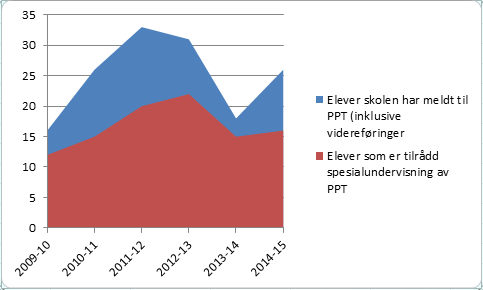 Lokale mål Det er ikke laget egne lokale mål for dette. Elever meldt til PPT og tilrådd spesialundervisning Skoleeiers egenvurdering For skoleåret 2013/14 var det et etterslep i PPTs saksbehandling.