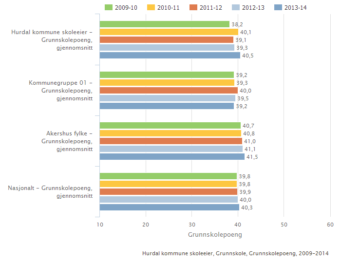 Hurdal kommune skoleeier Sammenlignet geografisk Fordelt på periode Offentlig Trinn 10 Begge kjønn Grunnskole Skoleeiers egenvurdering Grunnskolepoeng for skoleåret 2014/15 offentliggjøres i slutten