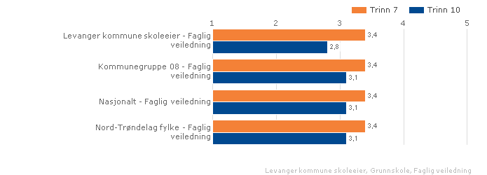 Levanger kommune skoleeier Sammenlignet geografisk Fordelt på periode Offentlig Trinn 7 Begge kjønn Grunnskole Illustrasjonen er hentet fra Skoleporten Levanger kommune skoleeier Sammenlignet