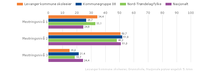 Illustrasjonen er hentet fra Skoleporten Vurdering Tallene viser at Levanger har en større andel av elevene på mestringsnivå 1 og 2 enn i fylket og i landet forøvrig. 2.3.5.