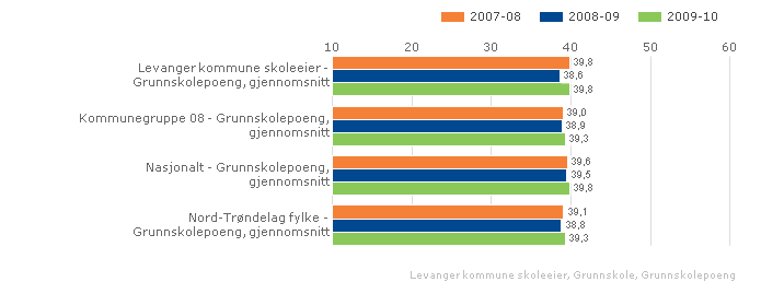 Vurdering Levanger kommune ligger på nasjonalt nivå når det gjelder karakterer i norsk, matematikk og engelsk. 2.3.8.