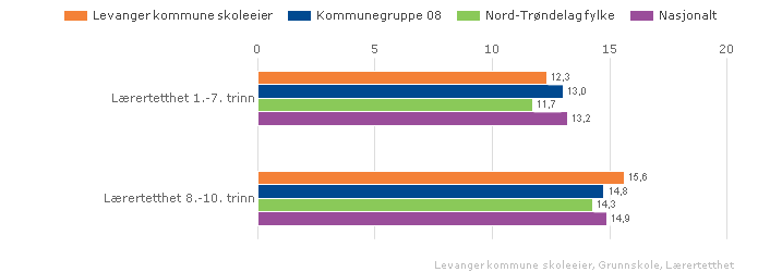 2.1.2. Lærertetthet Lærertetthet 1.-7. trinn Indikatoren viser gjennomsnittlig lærertetthet på 1.- 7. trinn ned på skolenivå.