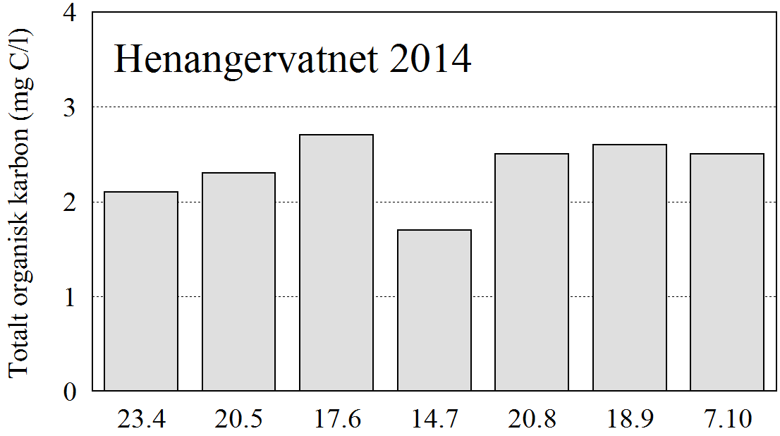 Figur 15. Innhold av klorofyll a (til venstre), og algemengder og algetyper (til høyre) i syv månedlige overflatevannprøver fra Henangervatnet sommerhalvåret 2014.