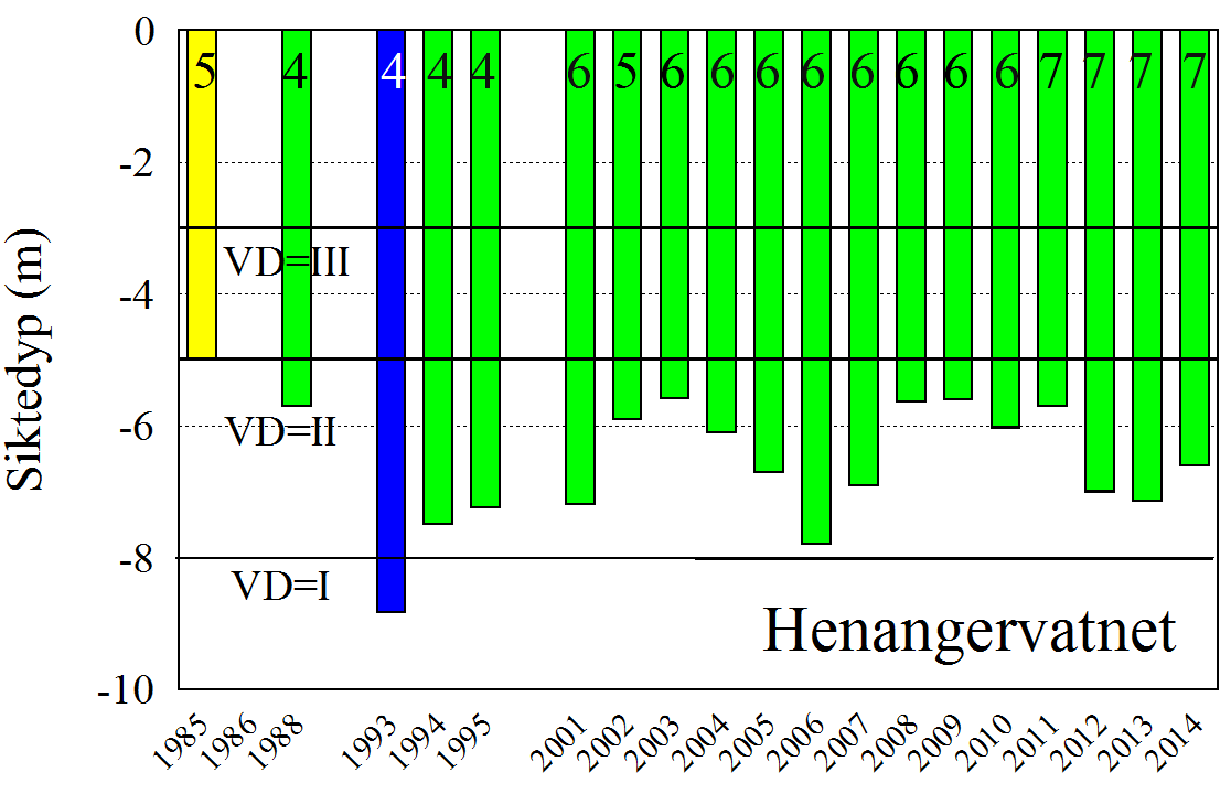 Figur 21. Årlig gjennomsnittlig algemengde målt som klorofyll-a i Skogseidvatnet (til venstre) og i Henangervatnet (til høyre). Antall årlige målinger er vist på hver søyle i figuren.