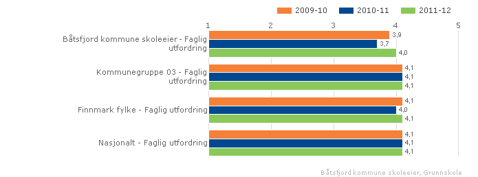 Lokale mål: Elevene skal ha en best mulig opplevelse av faglige utfordringer Båtsfjord kommune skoleeier Sammenlignet geografisk Fordelt på periode Offentlig Trinn 7 Begge kjønn Grunnskole Båtsfjord