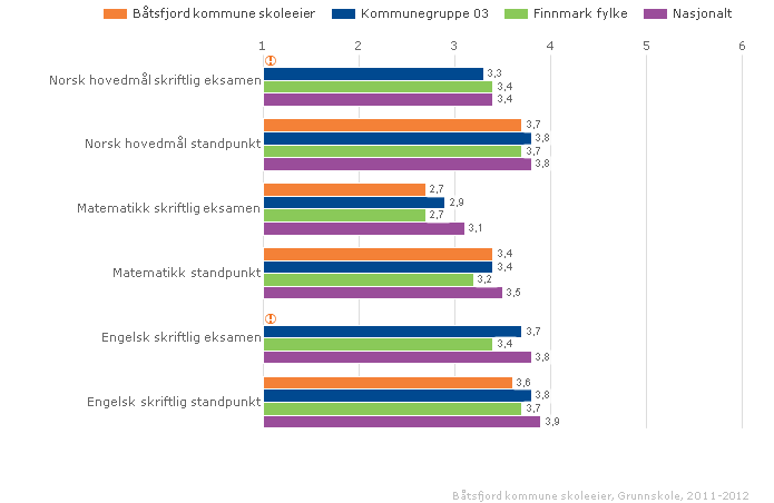 2.3.7. Karakterer - matematikk, norsk og engelsk Standpunktkarakterer og karakterer fra eksamen i grunnskolen og i videregående opplæring utgjør sluttvurderingen.