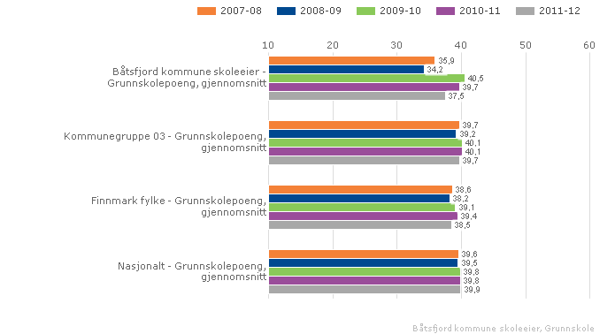 Vurdering Manglende tall skyldes at ikke alle fag har skriftlig eksamen hvert år. I norsk og matematikk ligger vi like under landsgjennomsnittet, mens i matematikk ligger vi godt under.