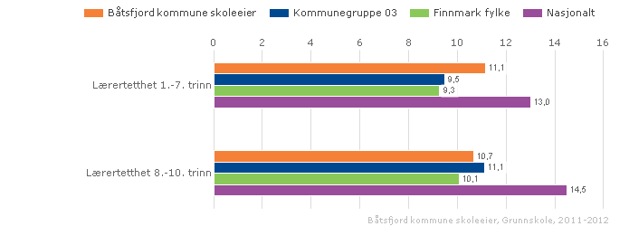 Båtsfjord kommune skoleeier Sammenlignet geografisk Offentlig Alle Begge kjønn Periode 2011-12 Grunnskole Vurdering Lavere klassedelingstall slår litt ut i gunstig retning når vi sammenligner oss med