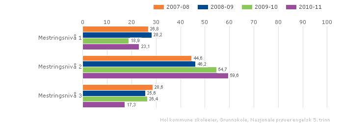 Lokale mål Målet for Nasjonale prøver i engelsk på 5.trinn i Hol kommune er at mer enn 75% av elevene skal ligge på mestringsnivå to og tre.