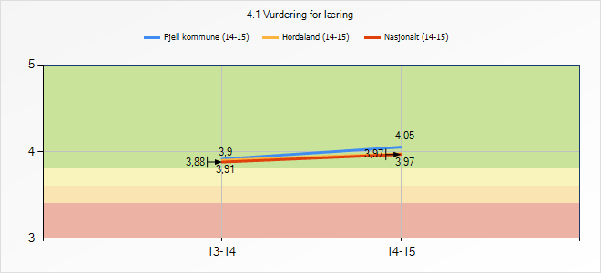 3.5 Vurdering for læring I Fjell handlar vurdering for læring (VFL) om at: - Skuleleiinga arbeider systematisk med utviklinga av læringsfremmande vurdering.