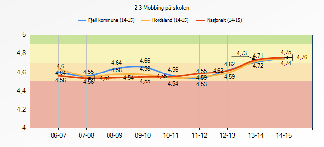 3.9 Mobbing Indikatoren syner i kva grad elevane opplever mobbing på skulen. 3.9.1 Mobbing på skulen Fjell kommune Hordaland Nasjonalt 06-07 07-08 08-09 09-10 10-11 11-12 12-13 13-14 14-15 4,6 4,56