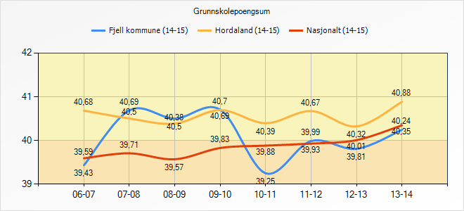 5.5 Grunnskulepoengsum Her kan du sjå grunnskulepoengsummen for dei siste åra Grunnskolepoengsum 06-07 07-08 08-09 09-10