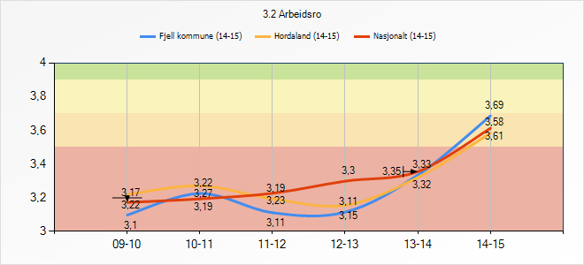 3. Læringsmiljø 3.1. Tal på elevar Tal Sum elevar i Fjell kommune Fjell kommune 3 223 Fjell kommune (13-14) 3 223 Fjell kommune (12-13) 3 249 Fjell kommune (11-12) 3 317 Fjell kommune (10-11) 3 399 3.