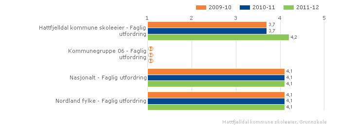 Hattfjelldal kommune skoleeier Sammenlignet geografisk Fordelt på periode Offentlig Trinn 7 Begge kjønn Grunnskole Hattfjelldal kommune skoleeier Sammenlignet geografisk Fordelt på periode Offentlig